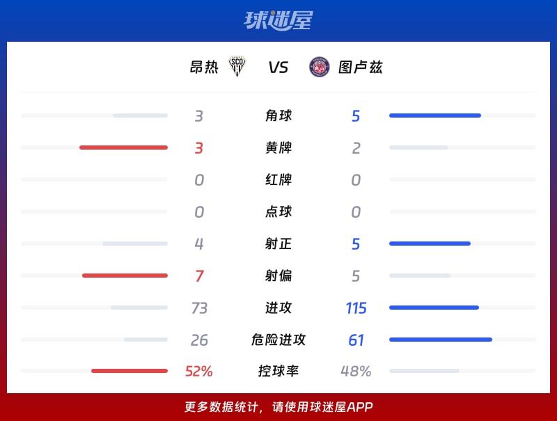 昂热vs图卢兹数据统计