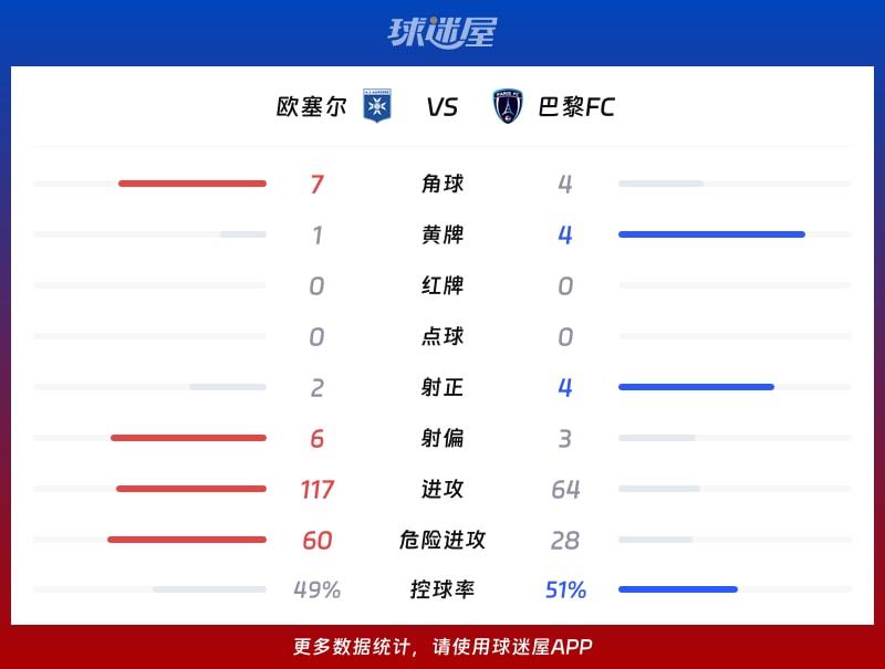欧塞尔vs巴黎FC数据统计