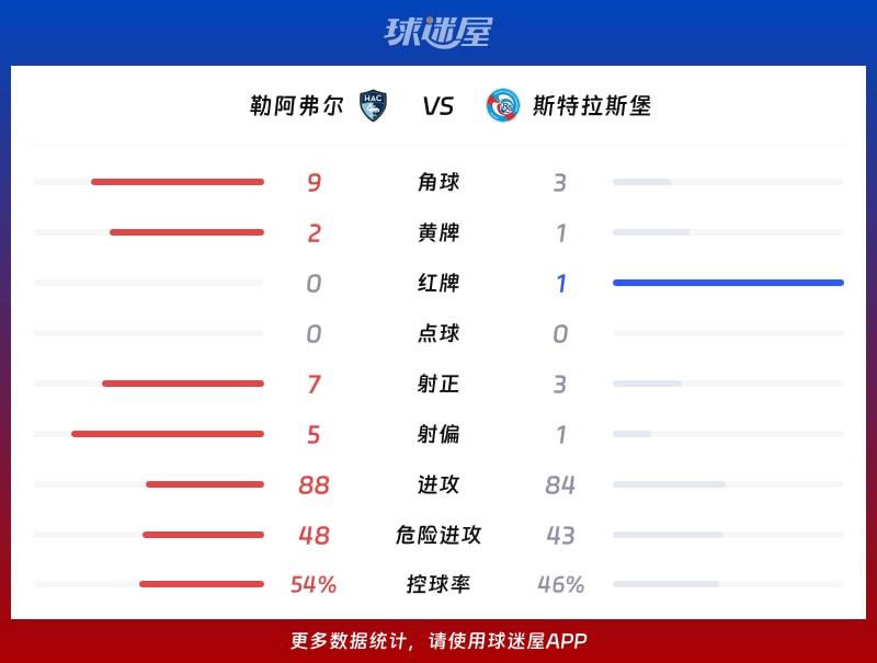勒阿弗尔vs斯特拉斯堡数据统计