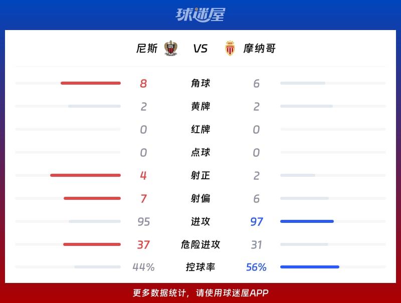 尼斯vs摩纳哥数据统计
