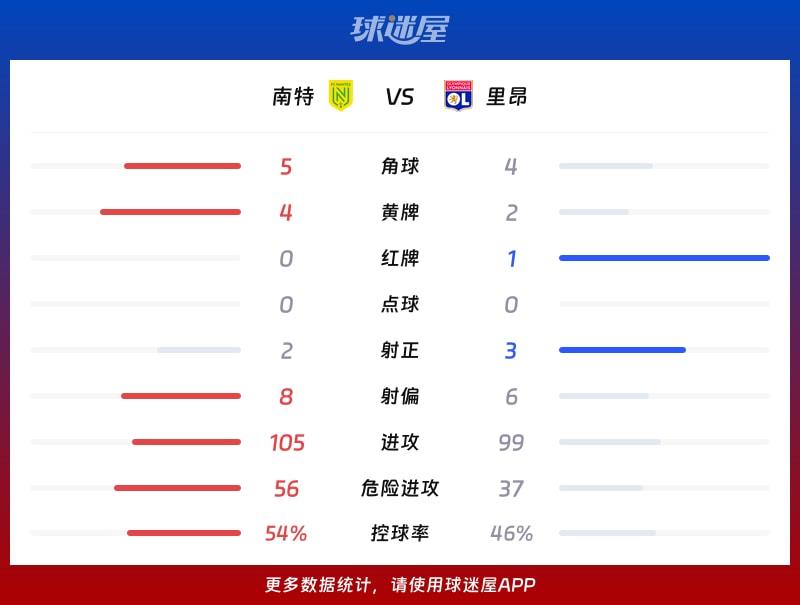 南特vs里昂数据统计