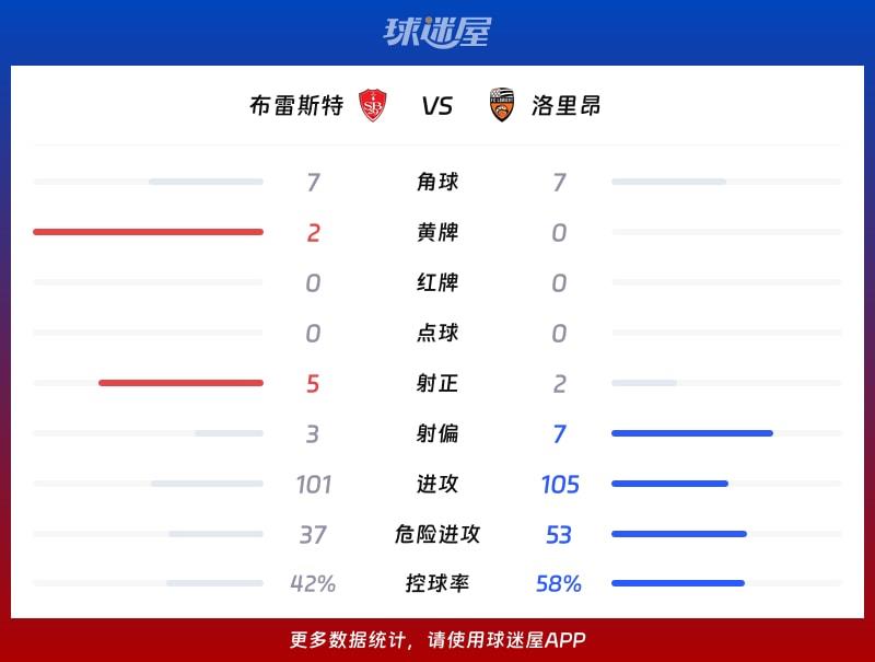 布雷斯特vs洛里昂数据统计