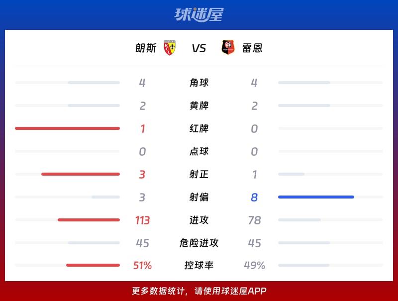 朗斯vs雷恩数据统计