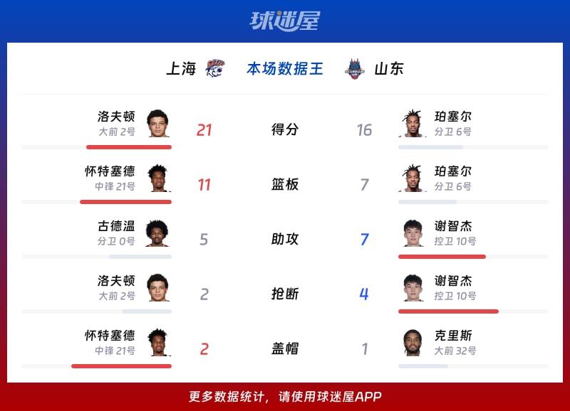 上海vs山东各项最佳