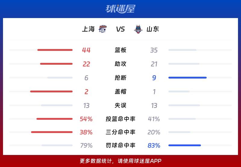 上海vs山东球队数据