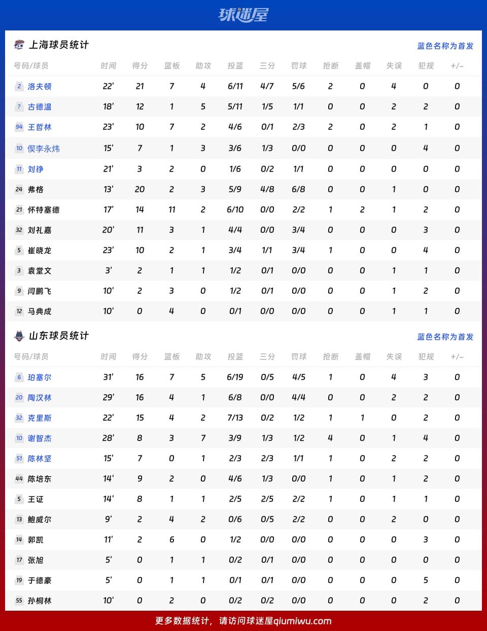 上海vs山东球员数据