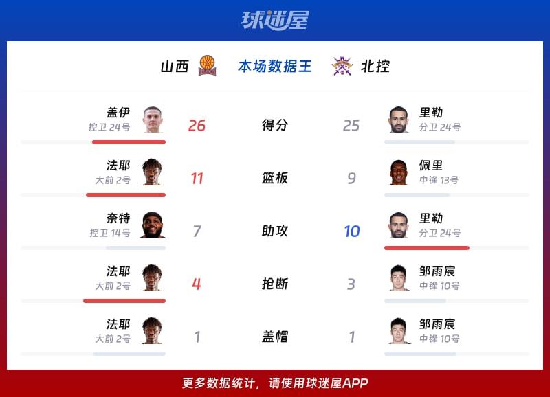 山西vs北控各项最佳