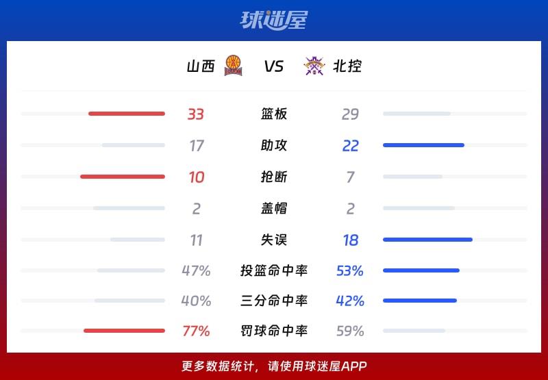 山西vs北控球队数据