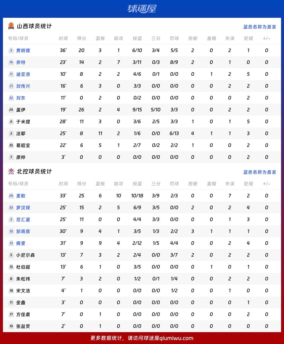 山西vs北控球员数据