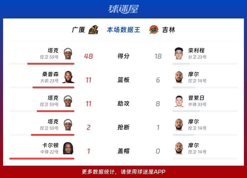 广厦vs吉林各项最佳