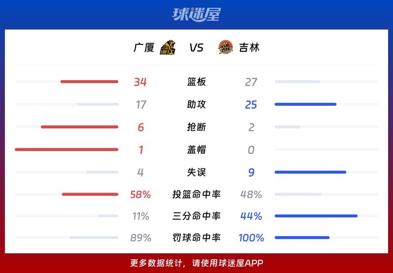 广厦vs吉林球队数据