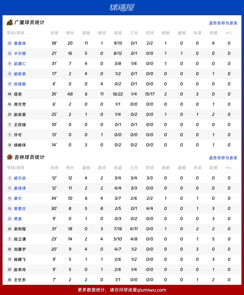 广厦vs吉林球员数据