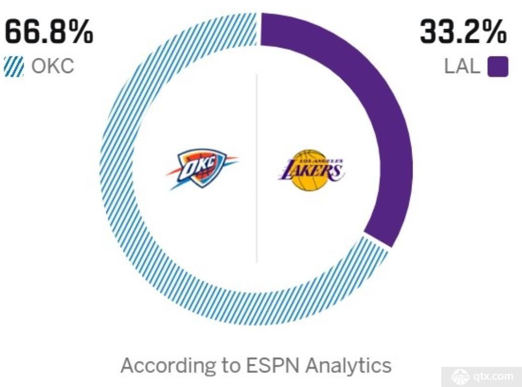 ESPN预测湖人对阵雷霆胜率