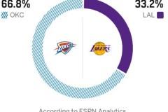 湖人对阵雷霆胜率预测，ESPN数据仅为33.2%