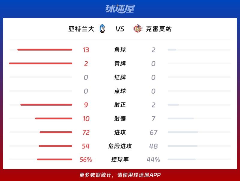 亚特兰大vs克雷莫纳数据统计