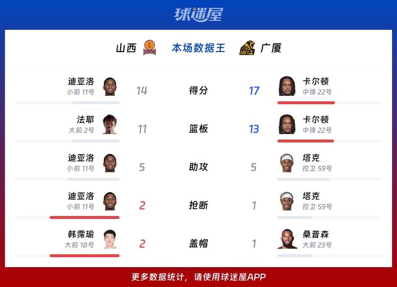 山西vs广厦各项最佳