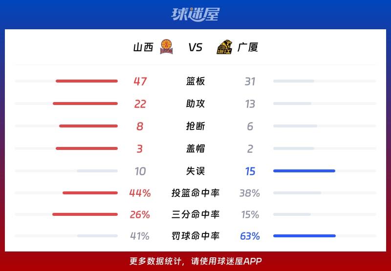 山西vs广厦球队数据