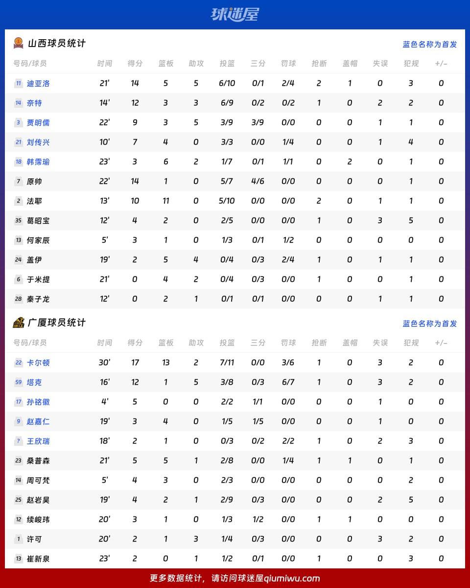 山西vs广厦球员数据