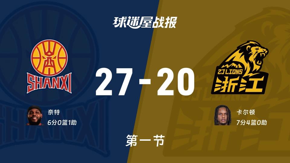 CBA杯半决赛：第一节完，山西以27-20领先广厦，奈特6 1