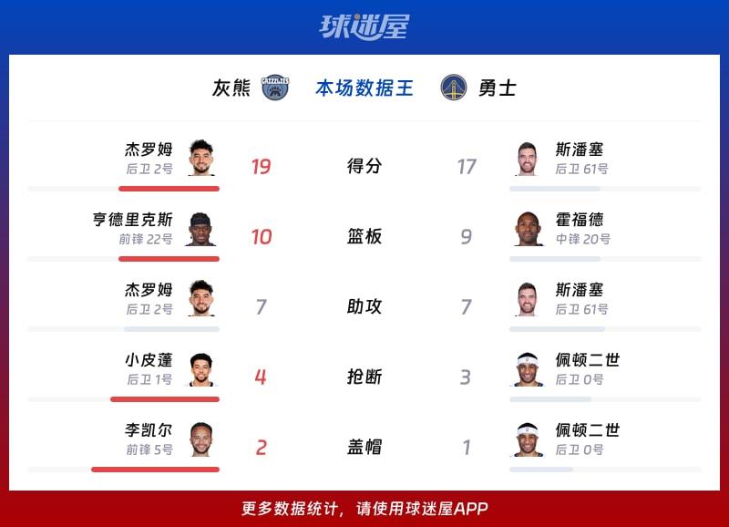 灰熊vs勇士各项最佳