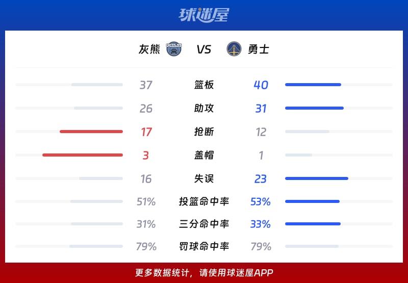 灰熊vs勇士球队数据
