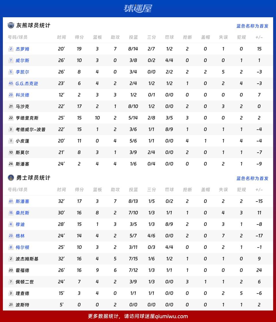 灰熊vs勇士球员数据