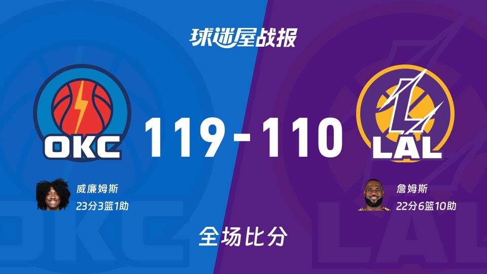NBA常规赛:威廉姆斯23 3 1,雷霆以119-110战胜湖人