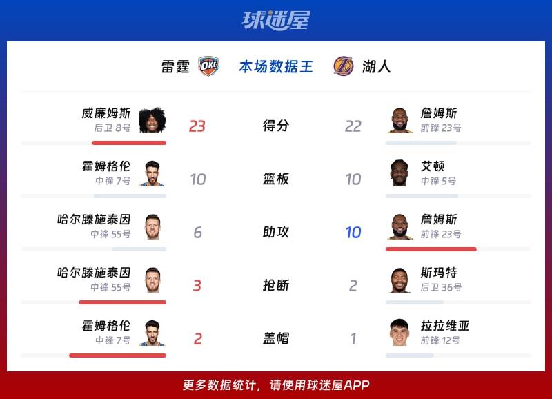 雷霆vs湖人各项最佳