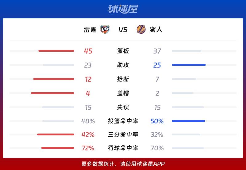 雷霆vs湖人球队数据