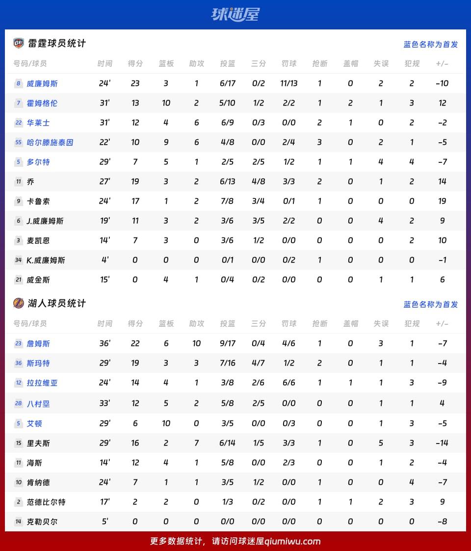雷霆vs湖人球员数据