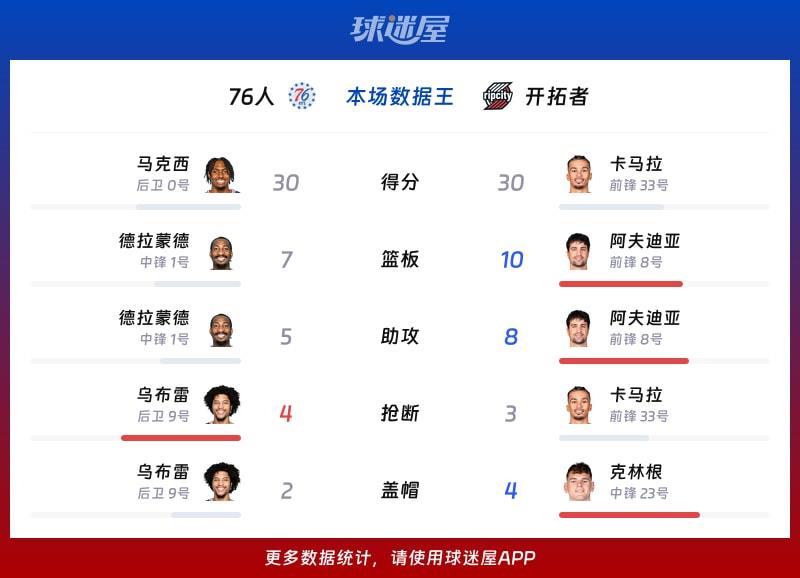 76人vs开拓者各项最佳