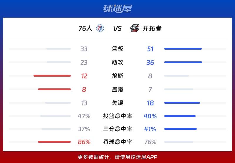 76人vs开拓者球队数据