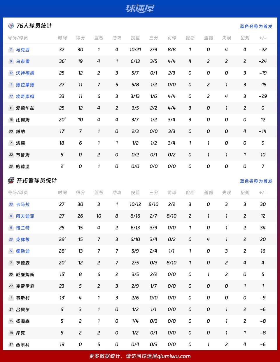 76人vs开拓者球员数据