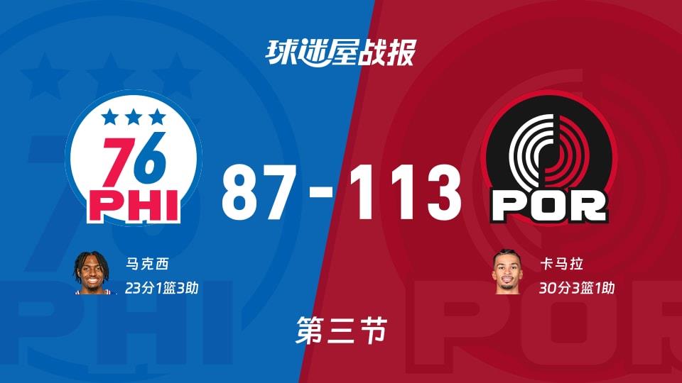 NBA常规赛:开拓者第三节领先76人26分,卡马拉得到30分,马克西得到23分