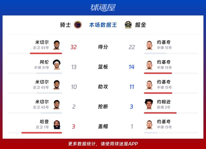 骑士vs掘金各项最佳