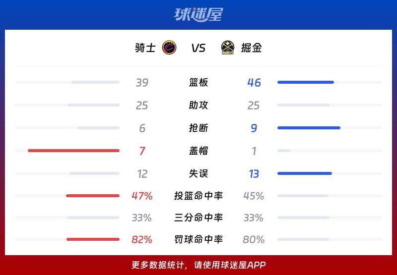 骑士vs掘金球队数据
