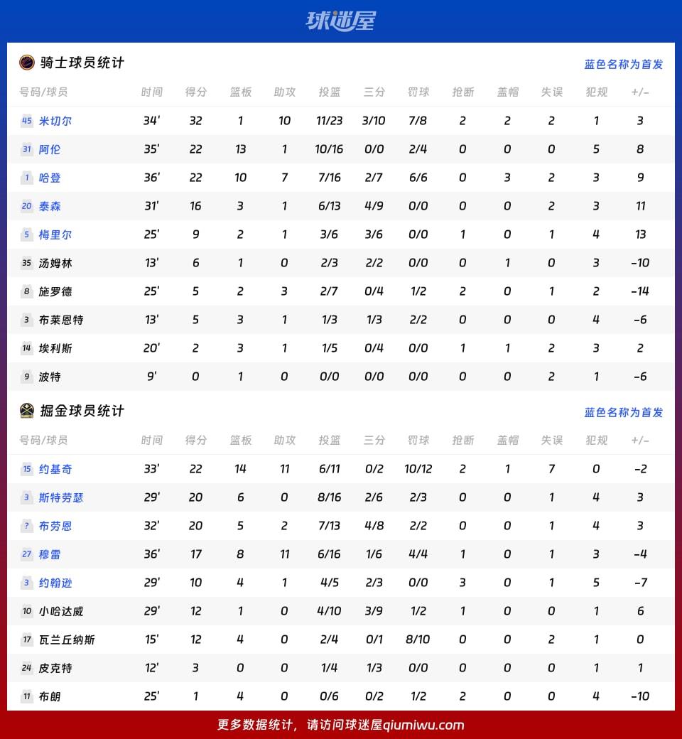 骑士vs掘金球员数据