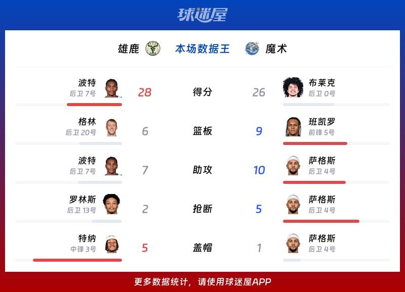 雄鹿vs魔术各项最佳
