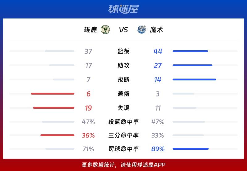 雄鹿vs魔术球队数据
