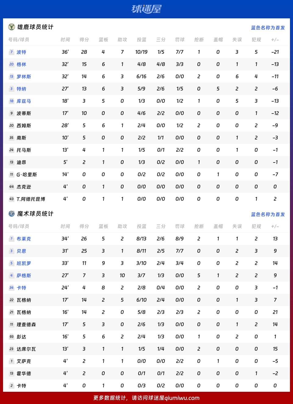 雄鹿vs魔术球员数据