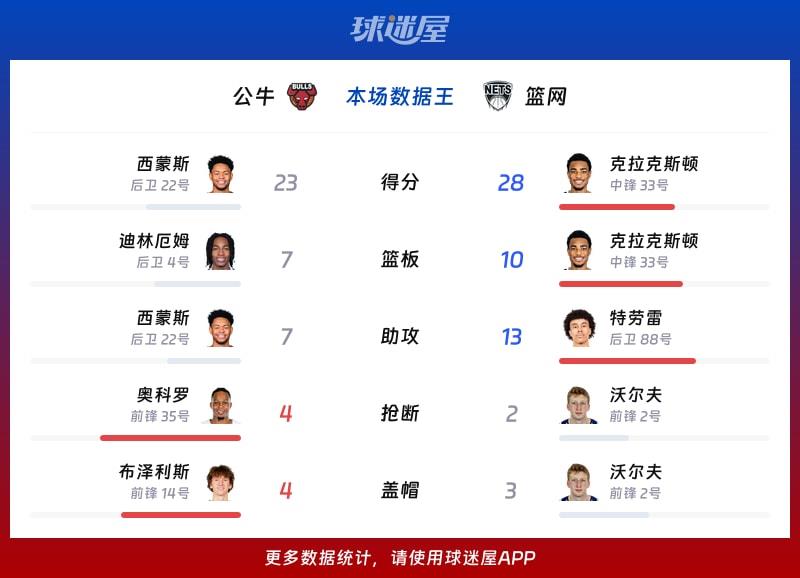 公牛vs篮网各项最佳