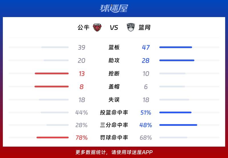 公牛vs篮网球队数据