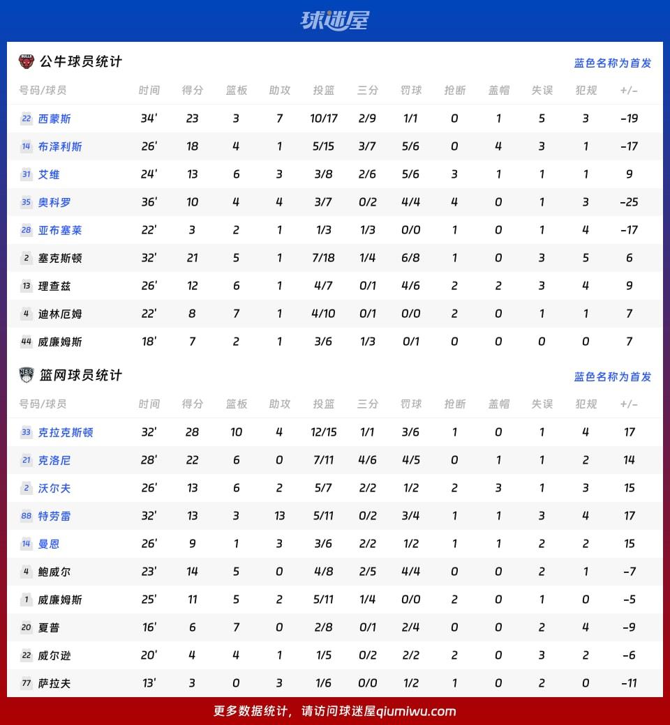 公牛vs篮网球员数据