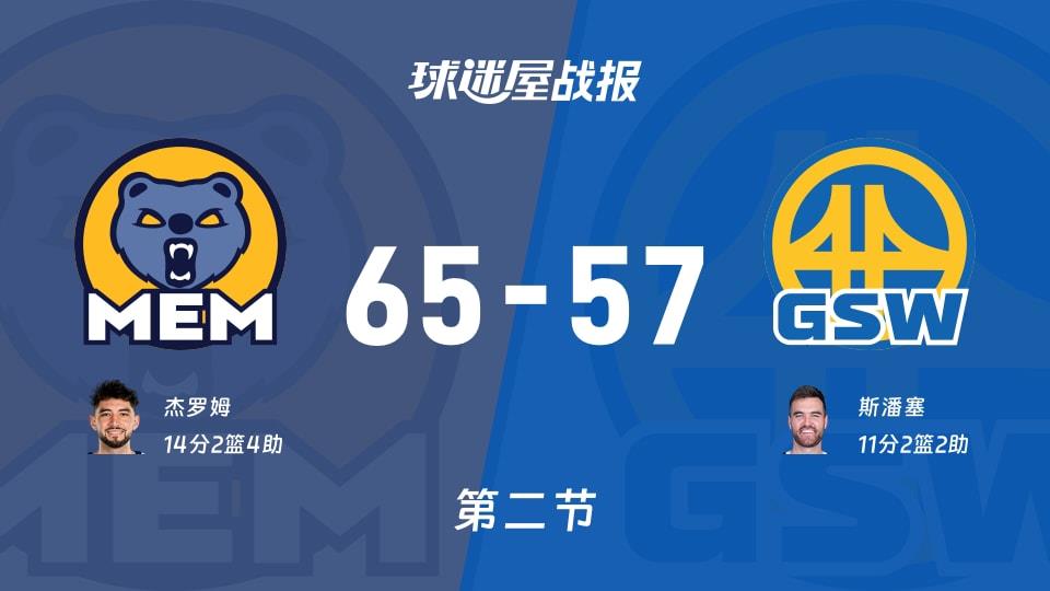灰熊vs勇士:半场结束,灰熊65-57勇士,杰罗姆得到14分