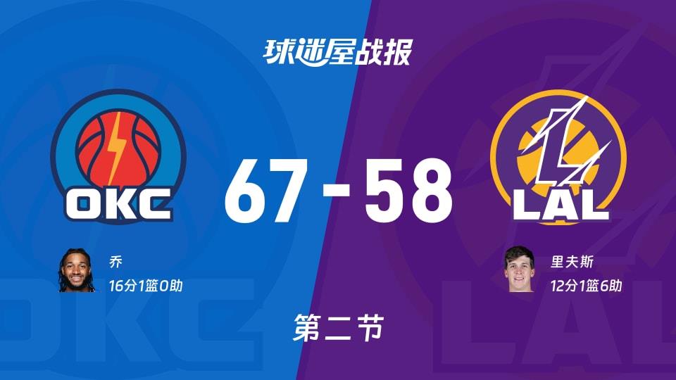 NBA常规赛:半场战罢,雷霆以67-58领先湖人,乔16 1