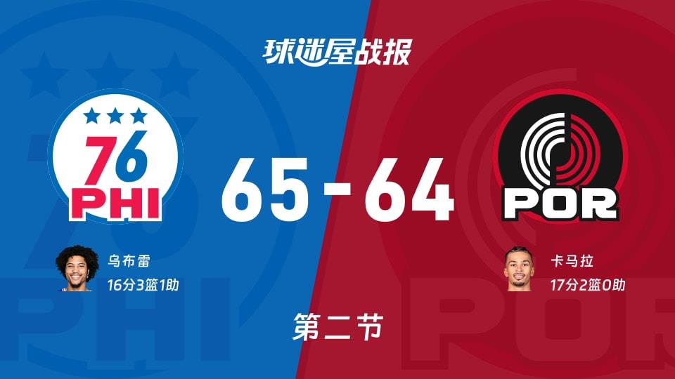 NBA常规赛:76人次节领先开拓者1分,乌布雷得到16分,卡马拉得到17分