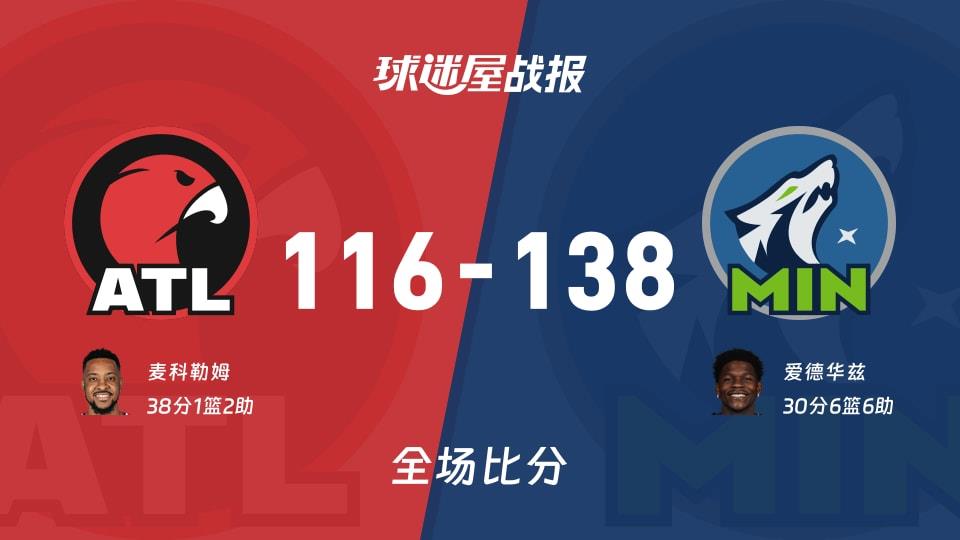 NBA老鹰vs森林狼战报:116-138,爱德华兹30 6 6