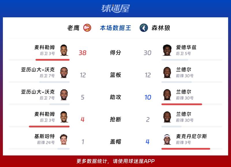 老鹰vs森林狼各项最佳
