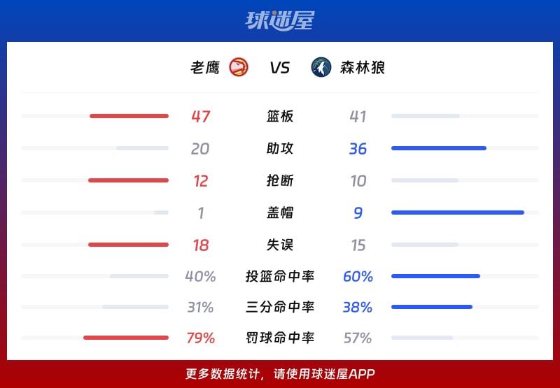 老鹰vs森林狼球队数据