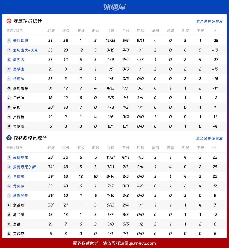 老鹰vs森林狼球员数据